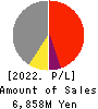 TOKYO KIKAI SEISAKUSHO,LTD. Profit and Loss Account 2022年Mar期 TOKYO KIKAI SEISAKUSHO,LTD. Profit and Loss Account 2022年3月期