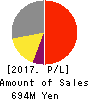 eXmotion Co.,Ltd. Profit and Loss Account 2017年11月期