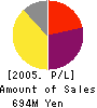 ICHIYA CO.,LTD. Profit and Loss Account 2005年7月期