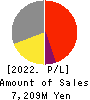 CVS Bay Area Inc. Profit and Loss Account 2022年2月期