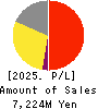 OPEN Group, Inc. Profit and Loss Account 2025年Feb期 OPEN Group, Inc. Profit and Loss Account 2025年2月期