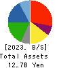 TAKIZAWA HAM CO.,LTD. Balance Sheet 2023年3月期