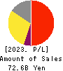 Sanrio Company,Ltd. Profit and Loss Account 2023年Mar期 Sanrio Company,Ltd. Profit and Loss Account 2023年3月期