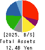 TAKIZAWA HAM CO.,LTD. Balance Sheet 2025年Mar期 TAKIZAWA HAM CO.,LTD. Balance Sheet 2025年3月期