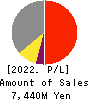 KNC Laboratories Co.,Ltd. Profit and Loss Account 2022年Mar期 KNC Laboratories Co.,Ltd. Profit and Loss Account 2022年3月期