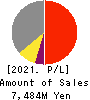 Payroll Inc. Profit and Loss Account 2021年Mar期 Payroll Inc. Profit and Loss Account 2021年3月期