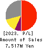 Yoshitake Inc. Profit and Loss Account 2023年Mar期 Yoshitake Inc. Profit and Loss Account 2023年3月期