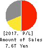 SONY CORPORATION Profit and Loss Account 2017年Mar期 SONY CORPORATION Profit and Loss Account 2017年3月期