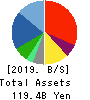 Pasona Group Inc. Balance Sheet 2019年May期 Pasona Group Inc. Balance Sheet 2019年5月期
