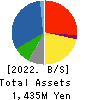 Cocorport,Inc. Balance Sheet 2022年Jun期 Cocorport,Inc. Balance Sheet 2022年6月期