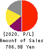 CHUGAI PHARMACEUTICAL CO., LTD. Profit and Loss Account 2020年Dec期 CHUGAI PHARMACEUTICAL CO., LTD. Profit and Loss Account 2020年12月期