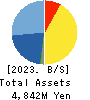 SK JAPAN CO.,LTD. Balance Sheet 2023年2月期