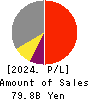 Sun Frontier Fudousan Co.,Ltd. Profit and Loss Account 2024年Mar期 Sun Frontier Fudousan Co.,Ltd. Profit and Loss Account 2024年3月期