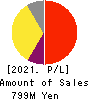CYND Co.,Ltd. Profit and Loss Account 2021年Mar期 CYND Co.,Ltd. Profit and Loss Account 2021年3月期