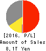 SONY CORPORATION Profit and Loss Account 2016年Mar期 SONY CORPORATION Profit and Loss Account 2016年3月期