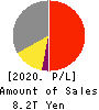 SONY CORPORATION Profit and Loss Account 2020年Mar期 SONY CORPORATION Profit and Loss Account 2020年3月期