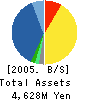 New Deal, Inc. Balance Sheet 2005年6月期