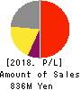 Dawn Corporation Profit and Loss Account 2018年May期 Dawn Corporation Profit and Loss Account 2018年5月期