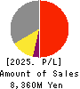 NIKKI CO.,LTD. Profit and Loss Account 2025年3月期
