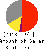 SONY CORPORATION Profit and Loss Account 2018年Mar期 SONY CORPORATION Profit and Loss Account 2018年3月期