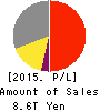 SoftBank Group Corp. Profit and Loss Account 2015年Mar期 SoftBank Group Corp. Profit and Loss Account 2015年3月期