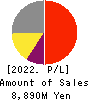 santec Holdings Corporation Profit and Loss Account 2022年Mar期 santec Holdings Corporation Profit and Loss Account 2022年3月期
