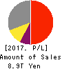 SoftBank Group Corp. Profit and Loss Account 2017年Mar期 SoftBank Group Corp. Profit and Loss Account 2017年3月期