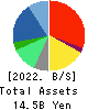 NARUMIYA INTERNATIONAL Co.,Ltd. Balance Sheet 2022年Feb期 NARUMIYA INTERNATIONAL Co.,Ltd. Balance Sheet 2022年2月期