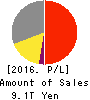 SoftBank Group Corp. Profit and Loss Account 2016年Mar期 SoftBank Group Corp. Profit and Loss Account 2016年3月期