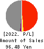ROUND ONE Corporation Profit and Loss Account 2022年Mar期 ROUND ONE Corporation Profit and Loss Account 2022年3月期