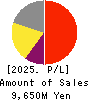 Taka-Q Co.,Ltd. Profit and Loss Account 2025年Feb期 Taka-Q Co.,Ltd. Profit and Loss Account 2025年2月期