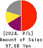 USS Co.,Ltd Profit and Loss Account 2024年3月期