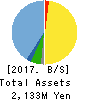 Medrx Co.,Ltd. Balance Sheet 2017年Dec期 Medrx Co.,Ltd. Balance Sheet 2017年12月期