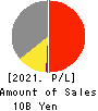 NIPPON FELT CO.,LTD. Profit and Loss Account 2021年Mar期 NIPPON FELT CO.,LTD. Profit and Loss Account 2021年3月期