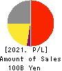 Oisix ra daichi Inc. Profit and Loss Account 2021年Mar期 Oisix ra daichi Inc. Profit and Loss Account 2021年3月期
