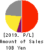 JMDC Inc. Profit and Loss Account 2019年Mar期 JMDC Inc. Profit and Loss Account 2019年3月期