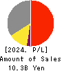 Transaction Media Networks Inc. Profit and Loss Account 2024年Mar期 Transaction Media Networks Inc. Profit and Loss Account 2024年3月期