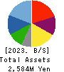 EARTH INFINITY CO. LTD. Balance Sheet 2023年Jul期 EARTH INFINITY CO. LTD. Balance Sheet 2023年7月期