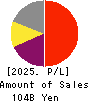 USS Co.,Ltd Profit and Loss Account 2025年3月期
