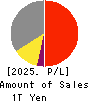TOKYU CORPORATION Profit and Loss Account 2025年Mar期 TOKYU CORPORATION Profit and Loss Account 2025年3月期