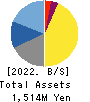 FRUTA FRUTA INC. Balance Sheet 2022年3月期