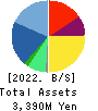 Fureasu Co.,Ltd. Balance Sheet 2022年Mar期 Fureasu Co.,Ltd. Balance Sheet 2022年3月期