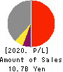 KeyHolder, Inc. Profit and Loss Account 2020年12月期