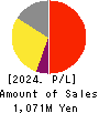 Ridge-i Inc. Profit and Loss Account 2024年Jul期 Ridge-i Inc. Profit and Loss Account 2024年7月期