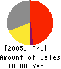 TAIHOKOHZAI CO.,LTD. Profit and Loss Account 2005年3月期