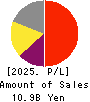 MIDAC HOLDINGS CO., LTD. Profit and Loss Account 2025年Mar期 MIDAC HOLDINGS CO., LTD. Profit and Loss Account 2025年3月期