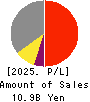 AVAL DATA CORPORATION Profit and Loss Account 2025年Mar期 AVAL DATA CORPORATION Profit and Loss Account 2025年3月期