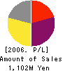 IBE Holdings,Inc. Profit and Loss Account 2006年3月期