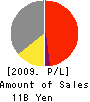 SUMIYA CO.,LTD. Profit and Loss Account 2009年3月期