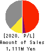 Bestone.Com Co.,Ltd Profit and Loss Account 2020年Jul期 Bestone.Com Co.,Ltd Profit and Loss Account 2020年7月期